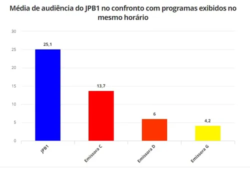 
				
					Ibope: Líder absoluta, TV Cabo Branco tem 129% mais audiência que streamings
				
				