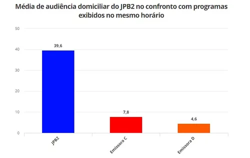 
				
					Ibope: Líder absoluta, TV Cabo Branco tem 129% mais audiência que streamings
				
				