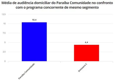 
				
					Ibope: Líder absoluta, TV Cabo Branco tem 129% mais audiência que streamings
				
				