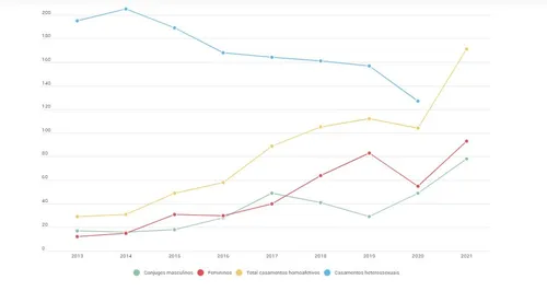 
				
					Casamentos homoafetivos na Paraíba apresentam crescimento de 64%
				
				