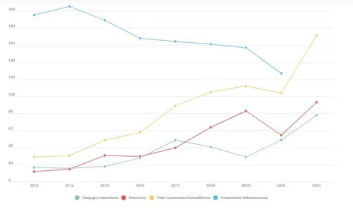 
				
					Casamentos homoafetivos na Paraíba apresentam crescimento de 64%
				
				