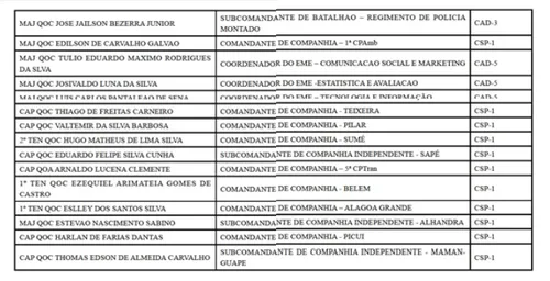 
				
					Governador faz mudanças nos comandos da Polícia Militar da Paraíba; confira
				
				