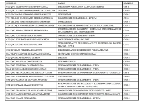 
				
					Governador faz mudanças nos comandos da Polícia Militar da Paraíba; confira
				
				