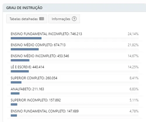 
				
					Eleitorado da Paraíba ultrapassa os três milhões e 35,34% têm ensino médio; veja maiores colégios eleitorais
				
				