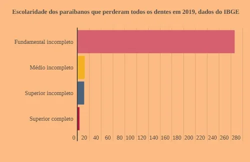 
				
					Maioria dos paraibanos sem dentes têm renda de R$ 261 a R$ 1.212
				
				