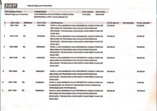 
				
					Sistema S contratou quase R$ 1 milhão com empresas sem funcionários; uma delas de parente de diretor do Senai
				
				