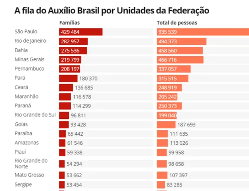 
				
					Paraíba tem mais de 65 mil famílias na lista de espera do Auxílio Brasil, aponta CNM
				
				