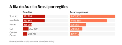 
				
					Paraíba tem mais de 65 mil famílias na lista de espera do Auxílio Brasil, aponta CNM
				
				