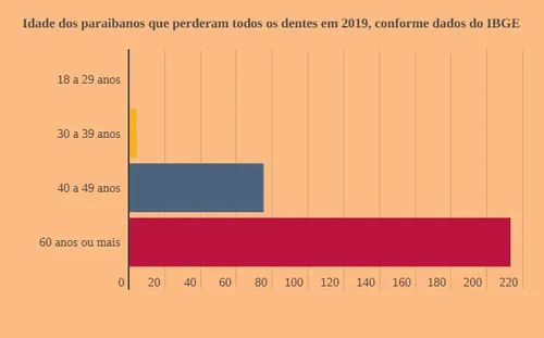 
				
					Maioria dos paraibanos sem dentes têm renda de R$ 261 a R$ 1.212
				
				