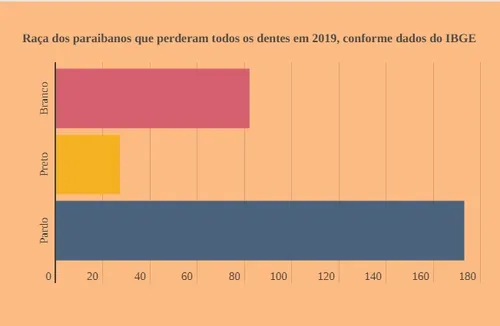 
				
					Maioria dos paraibanos sem dentes têm renda de R$ 261 a R$ 1.212
				
				