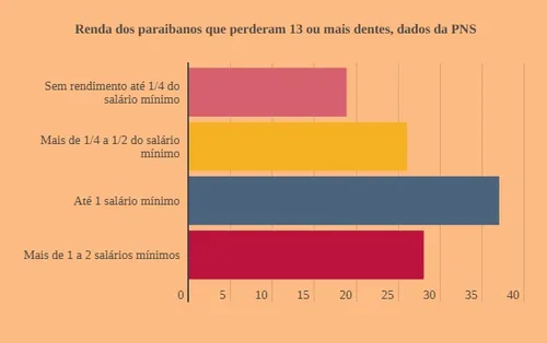 
				
					Maioria dos paraibanos sem dentes têm renda de R$ 261 a R$ 1.212
				
				