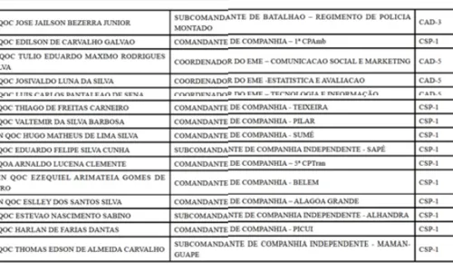 
				
					Governador faz mudanças nos comandos da Polícia Militar da Paraíba; confira
				
				