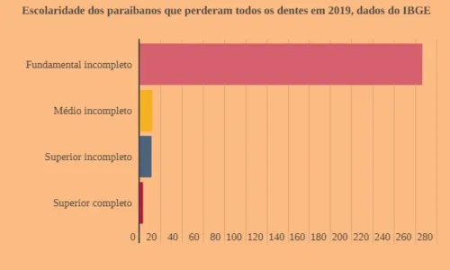 
				
					Maioria dos paraibanos sem dentes têm renda de R$ 261 a R$ 1.212
				
				