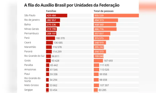 
				
					Paraíba tem mais de 65 mil famílias na lista de espera do Auxílio Brasil, aponta CNM
				
				