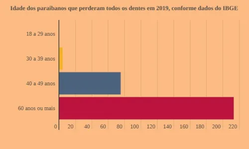 
				
					Maioria dos paraibanos sem dentes têm renda de R$ 261 a R$ 1.212
				
				