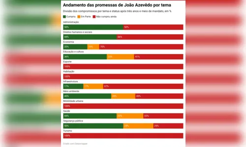 
				
					Promessa de João Azevêdo: governador não cumpriu 51% das promessas de campanha
				
				