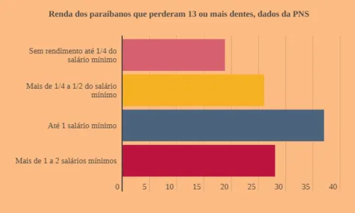 
				
					Maioria dos paraibanos sem dentes têm renda de R$ 261 a R$ 1.212
				
				