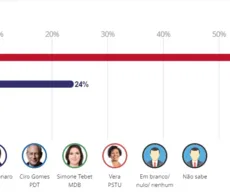 Datafolha: no Nordeste, Lula tem 57% contra 24% de Bolsonaro; Ciro tem 8%