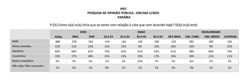 
				
					IPEC: maioria dos paraibanos insatisfeitos com a vida tem entre 35 a 44 anos e até o ensino médio
				
				