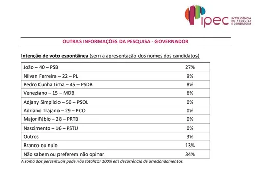 
				
					Pesquisa para governador na Paraíba: João lidera com 32% e Pedro, Nilvan e Veneziano "empatam" na 2ª colocação
				
				