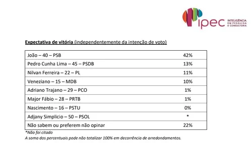 
				
					Expectativa de vitória de João Azevêdo é de 42%, revela pesquisa Ipec para governador da Paraíba
				
				