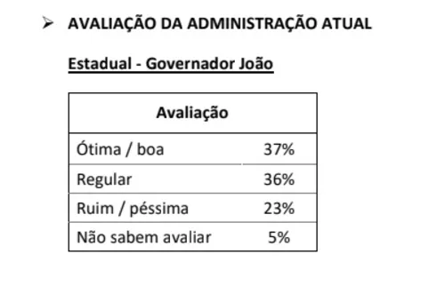 
				
					Governo João Azevêdo é ótimo e bom para 37% dos eleitores; 23% acham ruim e péssimo, revela Ipec na Paraíba
				
				