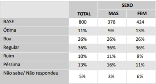 
				
					Governo João Azevêdo é ótimo e bom para 37% dos eleitores; 23% acham ruim e péssimo, revela Ipec na Paraíba
				
				