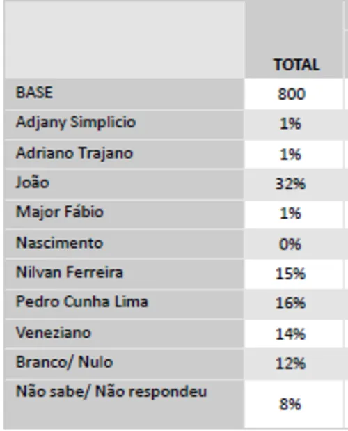 
				
					Nilvan tem o eleitorado mais fiel, 74%, e possui 30% das intenções de voto dos evangélicos
				
				