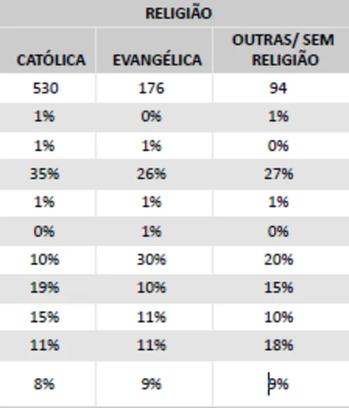 
				
					Nilvan tem o eleitorado mais fiel, 74%, e possui 30% das intenções de voto dos evangélicos
				
				