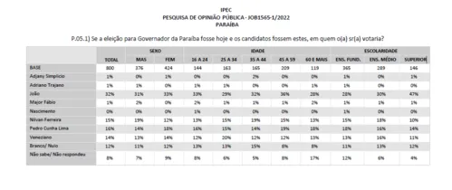 
				
					Pesquisa Ipec na Paraíba: João Azevêdo tem 47% de intenções de voto entre os que têm ensino superior
				
				