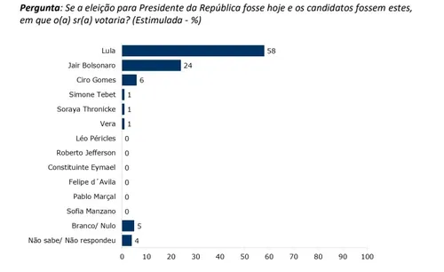 
				
					Lula tem 58% e Bolsonaro 24% na Paraíba, diz pesquia Ipec
				
				