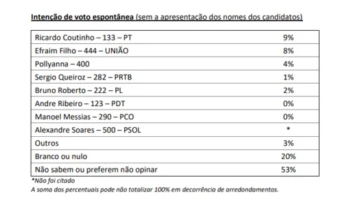 
				
					Pesquisa IPEC para o Senado na Paraíba: Ricardo lidera com 30%; Efraim tem 20% das intenções de voto
				
				