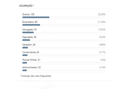 
				
					Saiba qual o perfil dos candidatos registrados na Paraíba para as Eleições 2022
				
				