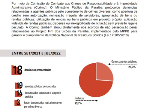 
				
					Na Paraíba: um prefeito é denunciado pelo Ministério Público a cada 26 dias
				
				