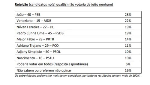 
				
					Pesquisa IPEC para o Governo da Paraíba: veja números da rejeição dos candidatos
				
				