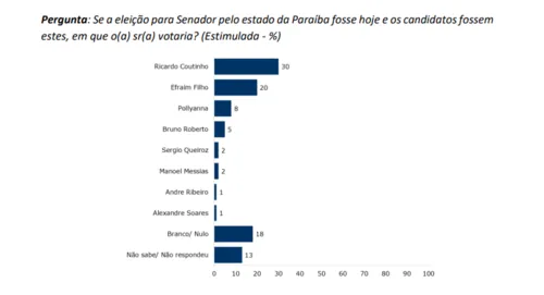 
				
					Pesquisa IPEC para o Senado na Paraíba: Ricardo lidera com 30%; Efraim tem 20% das intenções de voto
				
				