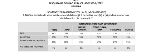 
				
					Pesquisa IPEC: eleitores de Pedro e Veneziano estão mais suscetíveis a mudar voto; veja números
				
				