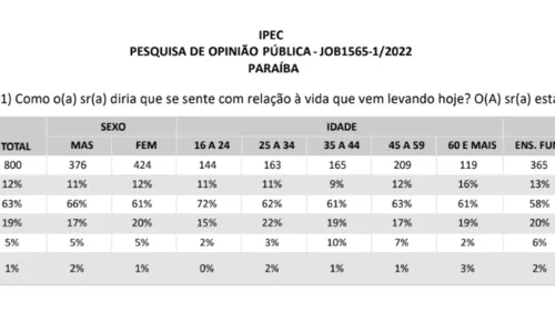 
				
					IPEC: maioria dos paraibanos insatisfeitos com a vida tem entre 35 a 44 anos e até o ensino médio
				
				