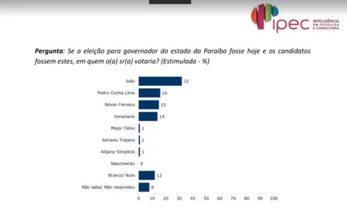 
				
					Pesquisa para governador na Paraíba: João lidera com 32% e Pedro, Nilvan e Veneziano "empatam" na 2ª colocação
				
				