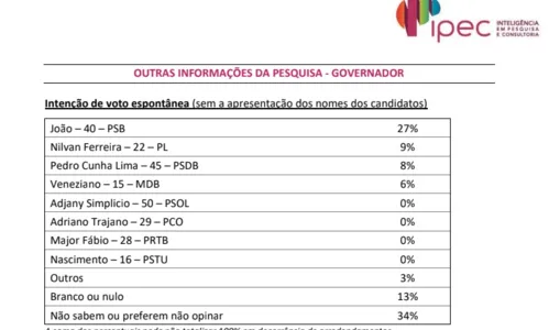 
				
					Pesquisa para governador na Paraíba: João lidera com 32% e Pedro, Nilvan e Veneziano "empatam" na 2ª colocação
				
				