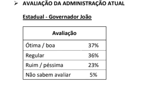 
				
					Governo João Azevêdo é ótimo e bom para 37% dos eleitores; 23% acham ruim e péssimo, revela Ipec na Paraíba
				
				
