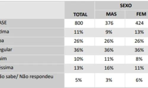 
				
					Governo João Azevêdo é ótimo e bom para 37% dos eleitores; 23% acham ruim e péssimo, revela Ipec na Paraíba
				
				