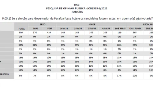 
				
					Pesquisa Ipec na Paraíba: João Azevêdo tem 47% de intenções de voto entre os que têm ensino superior
				
				