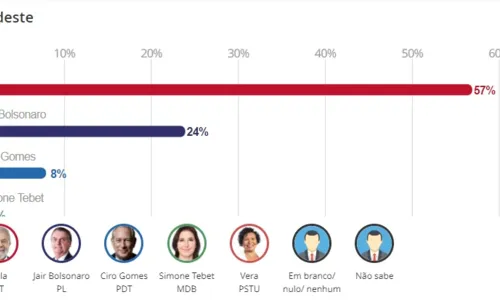 
                                        
                                            Datafolha: no Nordeste, Lula tem 57% contra 24% de Bolsonaro; Ciro tem 8%
                                        
                                        
