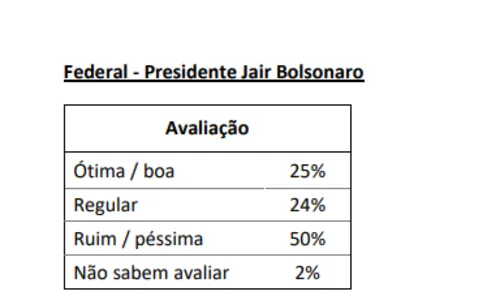 
				
					Pesquisa IPEC: 50% dos paraibanos consideram Governo Bolsonaro 'ruim' ou 'péssimo'
				
				