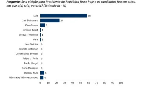 
				
					Lula tem 58% e Bolsonaro 24% na Paraíba, diz pesquia Ipec
				
				