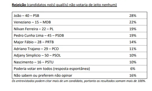 
				
					Pesquisa IPEC para o Governo da Paraíba: veja números da rejeição dos candidatos
				
				