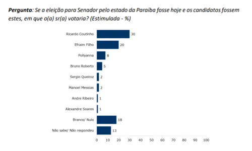 
				
					Pesquisa IPEC para o Senado na Paraíba: Ricardo lidera com 30%; Efraim tem 20% das intenções de voto
				
				