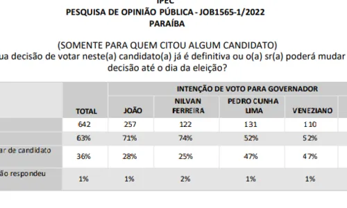 
				
					Pesquisa IPEC: eleitores de Pedro e Veneziano estão mais suscetíveis a mudar voto; veja números
				
				