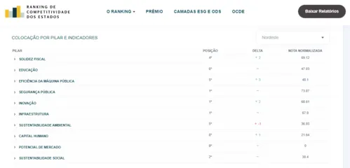 
				
					Paraíba é o 1º colocado no Nordeste e 12º no ranking de competitividade no Brasil, diz Centro de Liderança
				
				